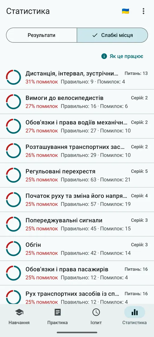 Вкладка «Статистика», «Слабкі місця»: розділи за часткою помилок